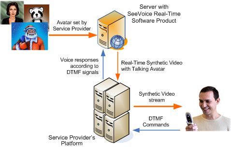 SeeVoice RT application: Video IVR